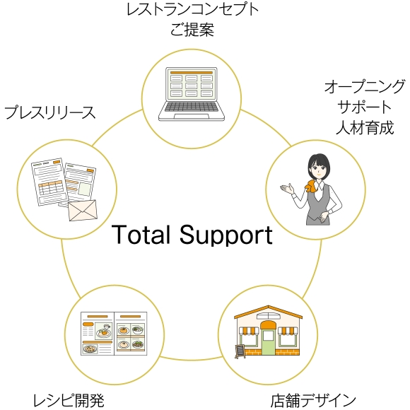 飲食店のトータルサポート