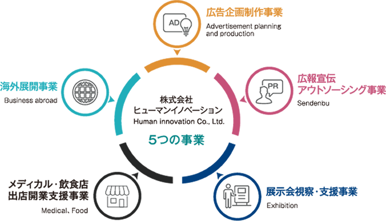 ヒューマンイノベーション5つの事業