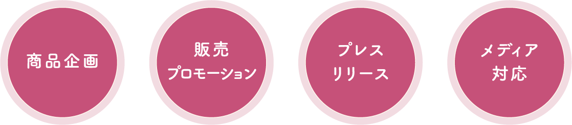 商品企画からメディア対応までの表